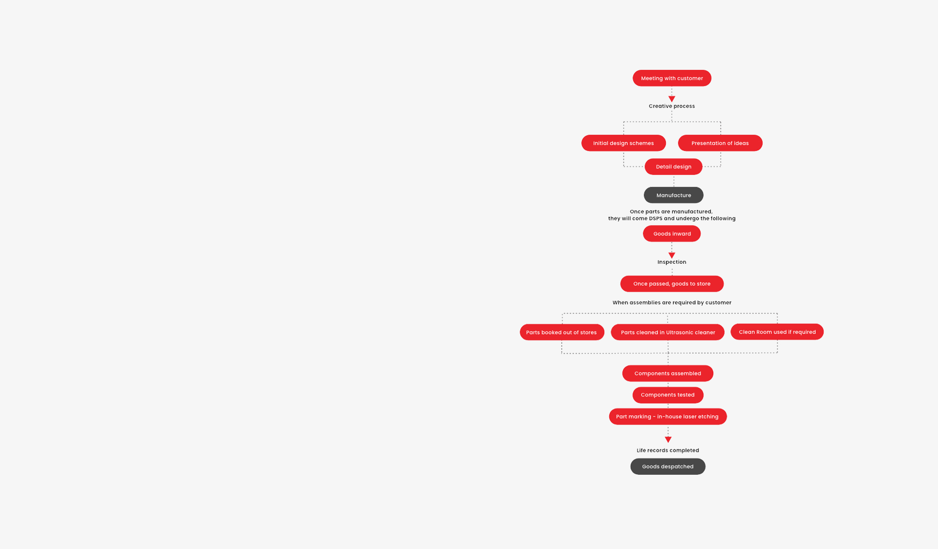 Graphic showing the manufacturing workflow for DSPS